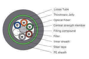 Stranded Optical Fiber Cable GYTY53