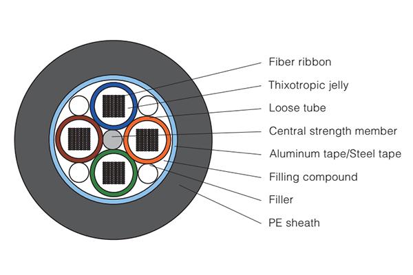  Ribbon Optical Fiber Cable GYDTA/GYDTS 